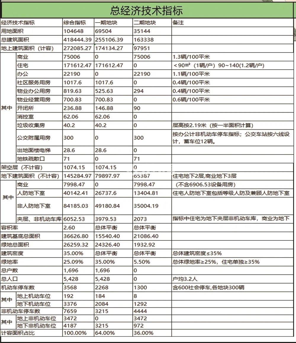 苏宁星桥项目总体技术指标
