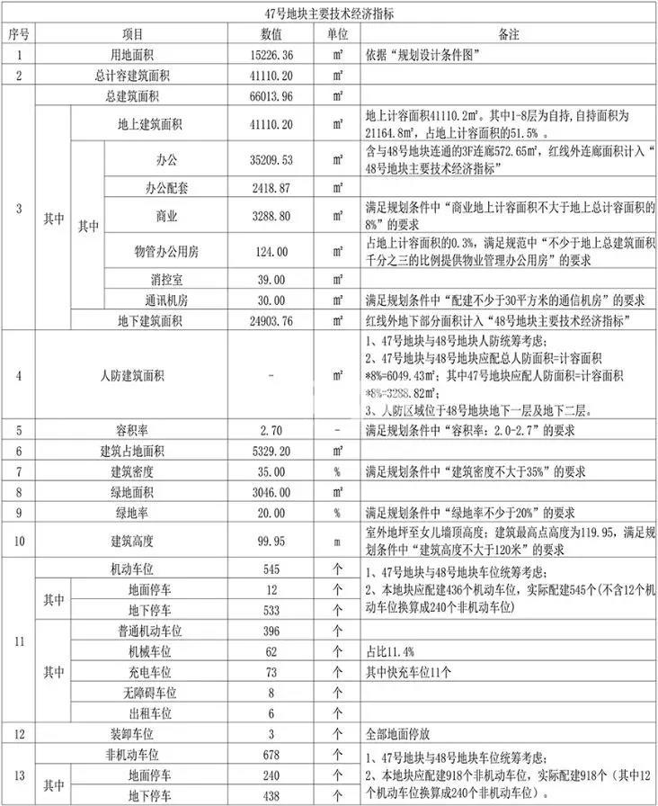 临平新城科创47号地块主要经济技术指标