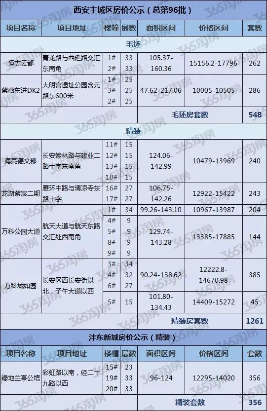 西安市商品住宅成交