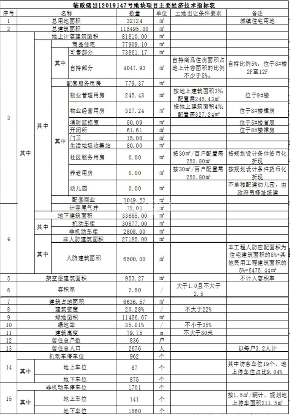 旭辉青山湖科技城宅地规划指标参数