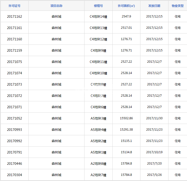 万科森林公园预售许可证