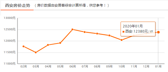2020年1月西安房价出炉均价12380元㎡2区上涨这里