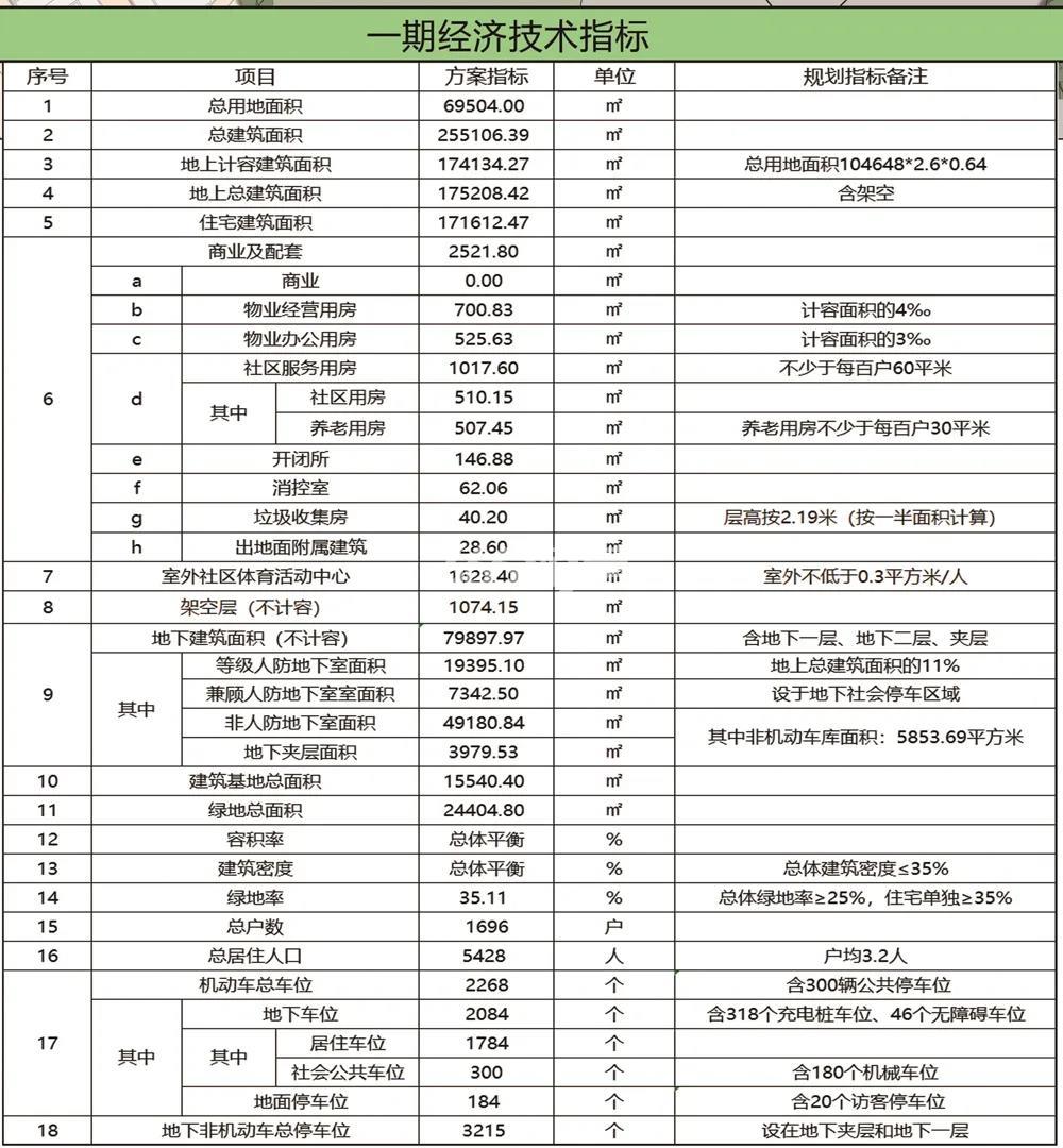 苏宁星桥项目住宅技术指标