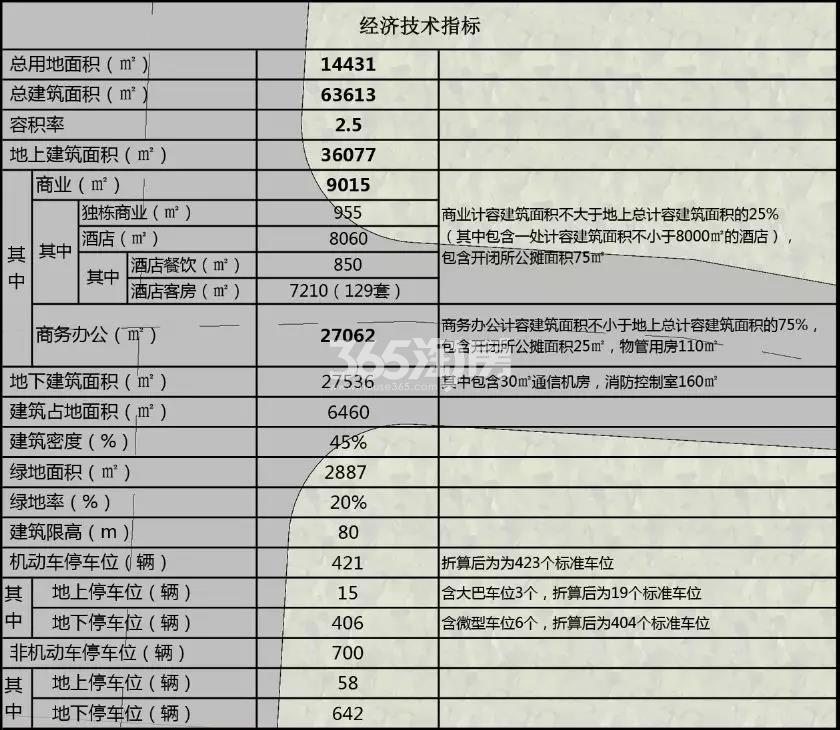 建信國際临平新城项目规划经济技术指标