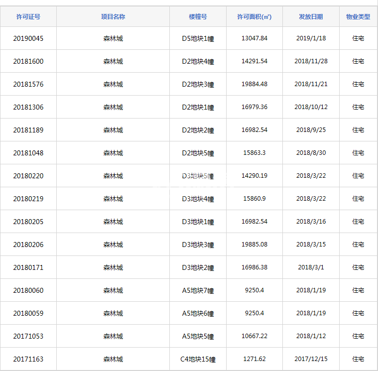 万科森林公园预售许可证