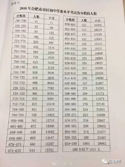 2018年中考成绩发布!合肥最牛10大初中名单出炉