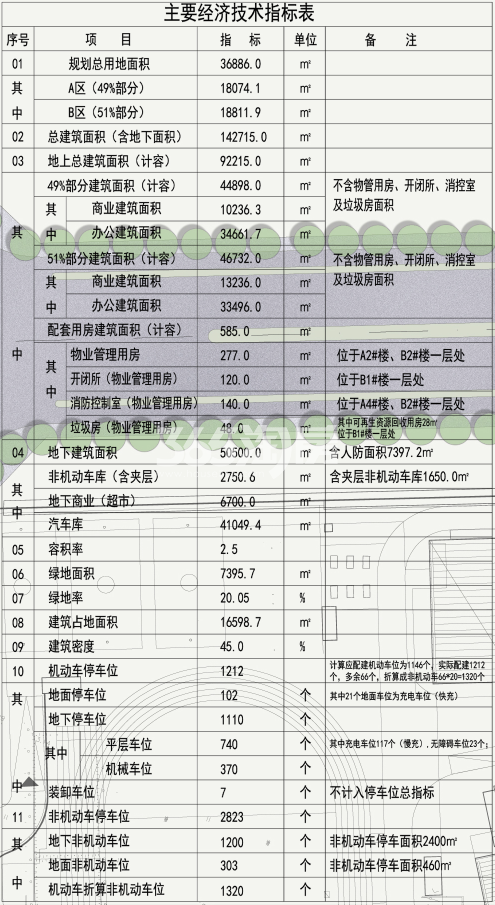 中福未来科技城项目主要经济技术指标表