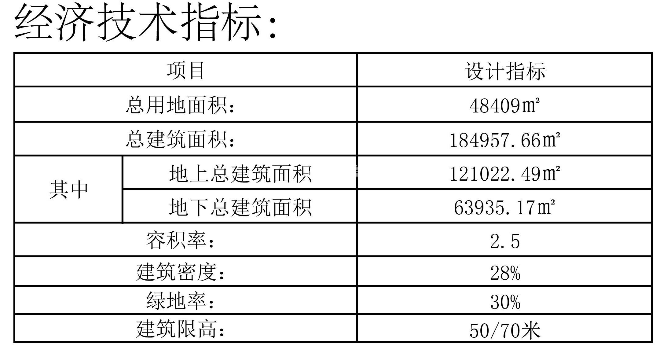 杭房城发长睦55号地块技术指标