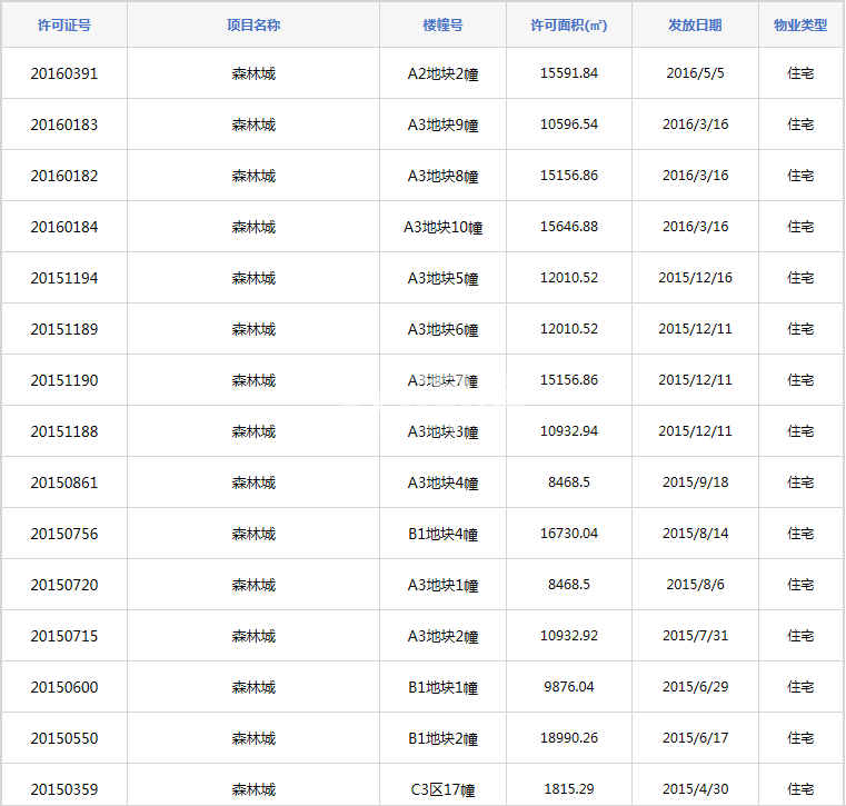 万科森林公园预售许可证