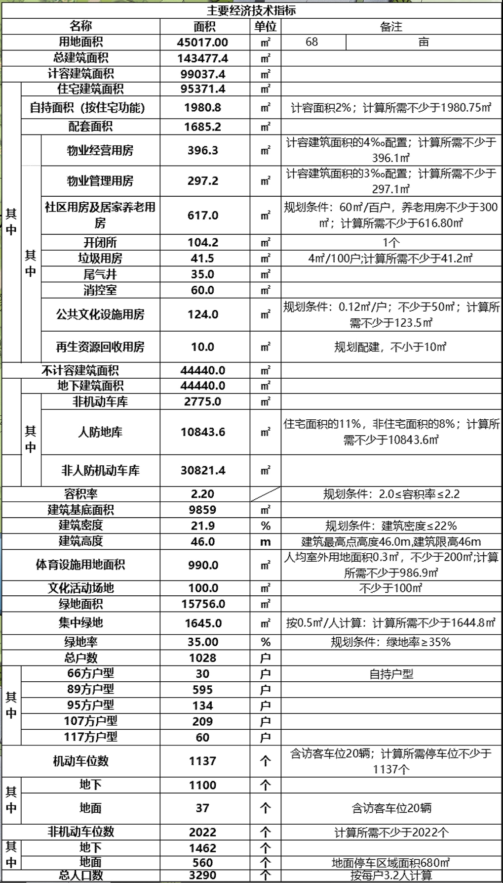 广州敏捷乔司项目规划经济技术指标