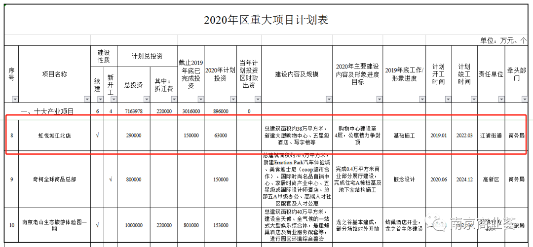 重磅！江北虹悦城最新进展曝光，盒马等大牌都要来了