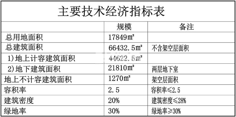 荣安申花项目规划技术经济指标