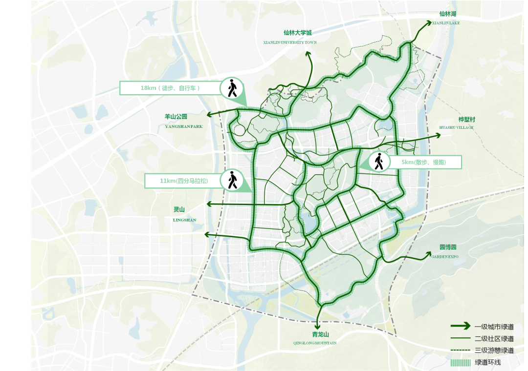 建立安全,连续,环境友好的慢行系统,形成三层级三环带的慢行系统骨架