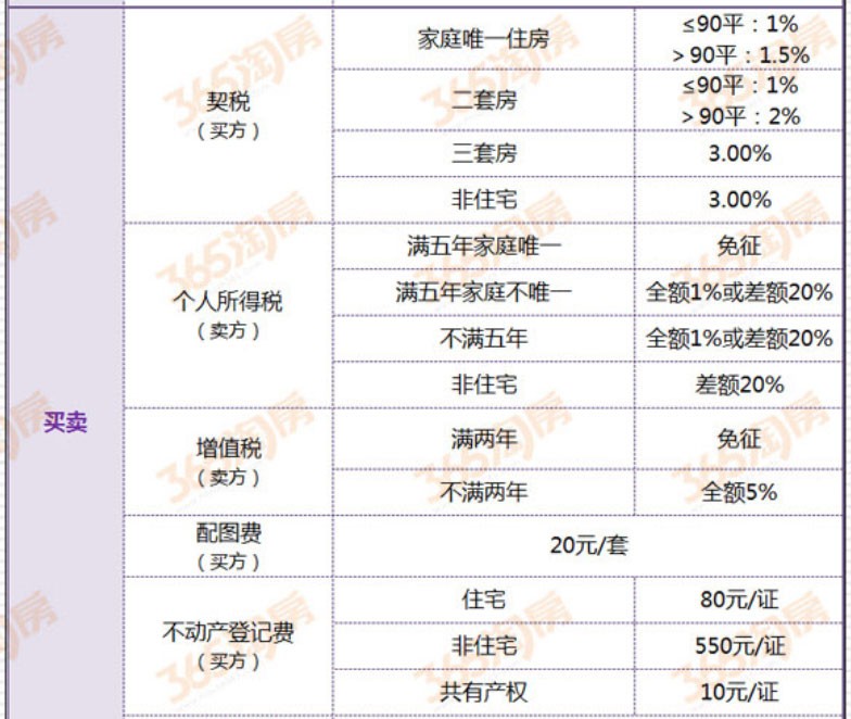 拆迁安置房过户需要交多少钱的税费啊